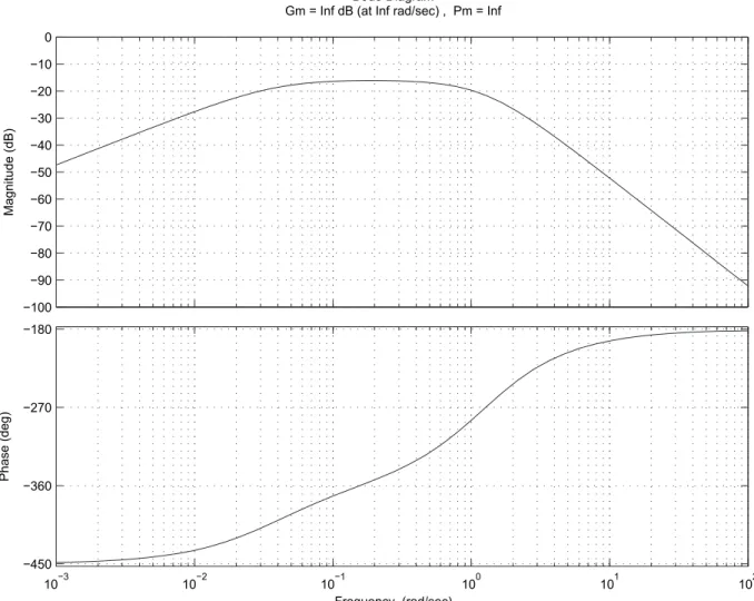 Fig. 9. Bode diagrams for open-loop WECS control system.