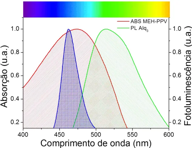 FIGURA 3.12: Espectros de filme de MEH-PPV e de Alq 3  mostrando absorção do MEH-PPV e emissão do Alq 3 
