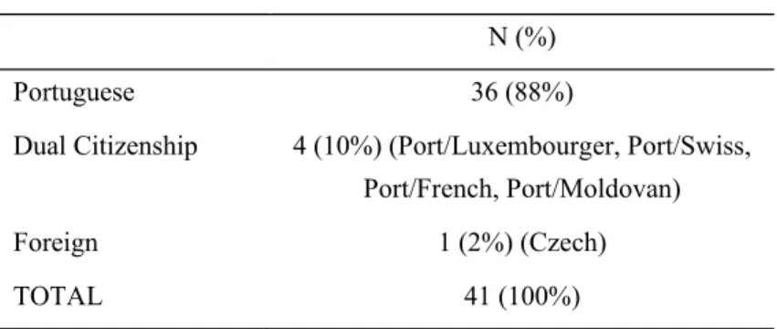 Table 2. Students’ nationalities.
