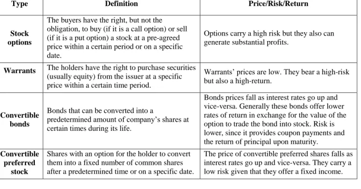 Table 1 – Dilutive Securities 