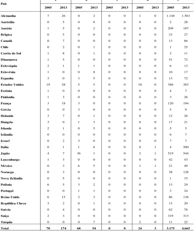Tabela 2 – Número de bancos distribuídos por rating de suporte e país em 2005 e 2013 