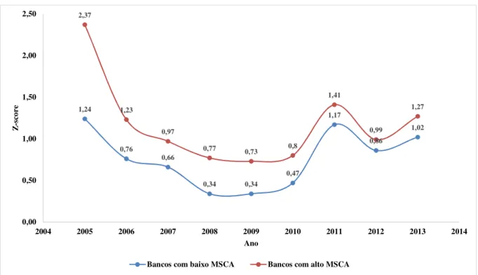Gráfico 1 – Mediana do Z-score dos bancos, classificados por MSCA – Países da OCDE  – 2005 a 2013 