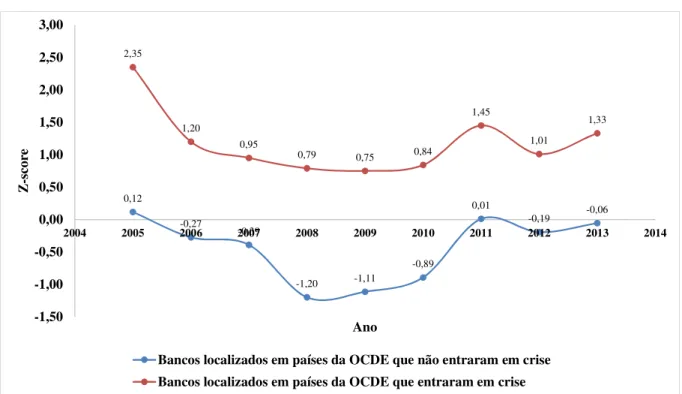 Gráfico 2 – Mediana do Z-score dos bancos – Países da OCDE, classificados por  ocorrência de crise bancária – 2005 a 2013 