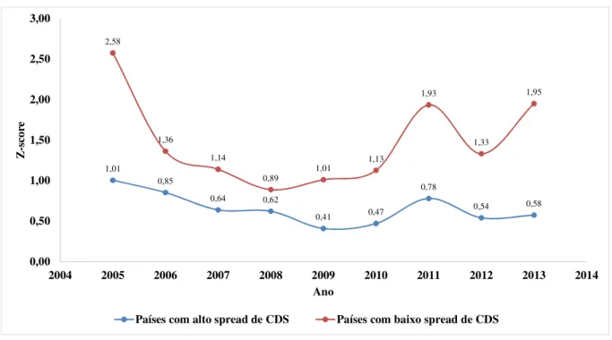 Gráfico 3 – Mediana do Z-score dos bancos – Países da OCDE que entraram em crise,  classificados por nível de risco de crédito – 2005 a 2013 