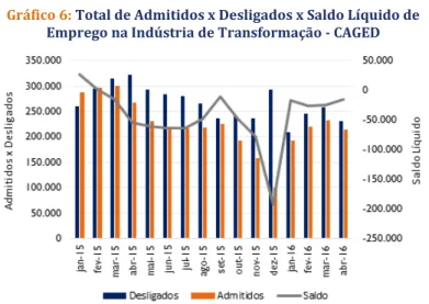 Gráfico 6:  Total de Admitidos x Desligados x Saldo Líquido de 