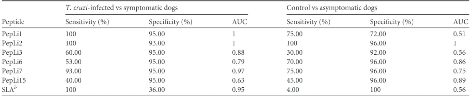 FIG 1 Evaluation of ELISA reactivity using peptide mixtures with different serum samples