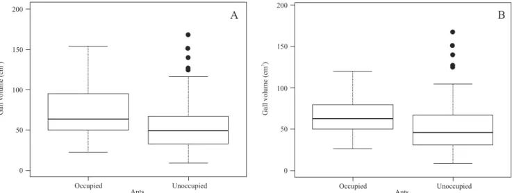 Fig. 2. Overall volume of galls occupied by ants (A); Volume of globular galls (induced by Cecidomyiidae) occupied by ants (B).