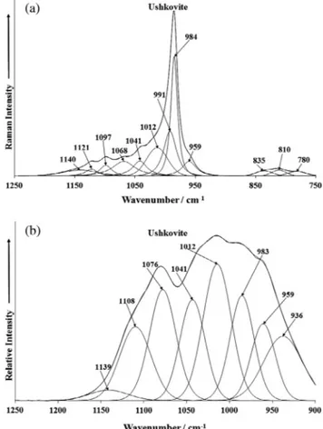 Fig. 4. (a) Raman spectrum of ushkovite (upper spectrum) in the 750–1250 cm 1 spectral range and (b) infrared spectrum of ushkovite (lower spectrum) in the 900–