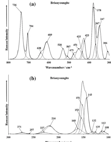 Fig. 5. (a) Raman spectrum of brianyoungite (upper spectrum) in the 350–