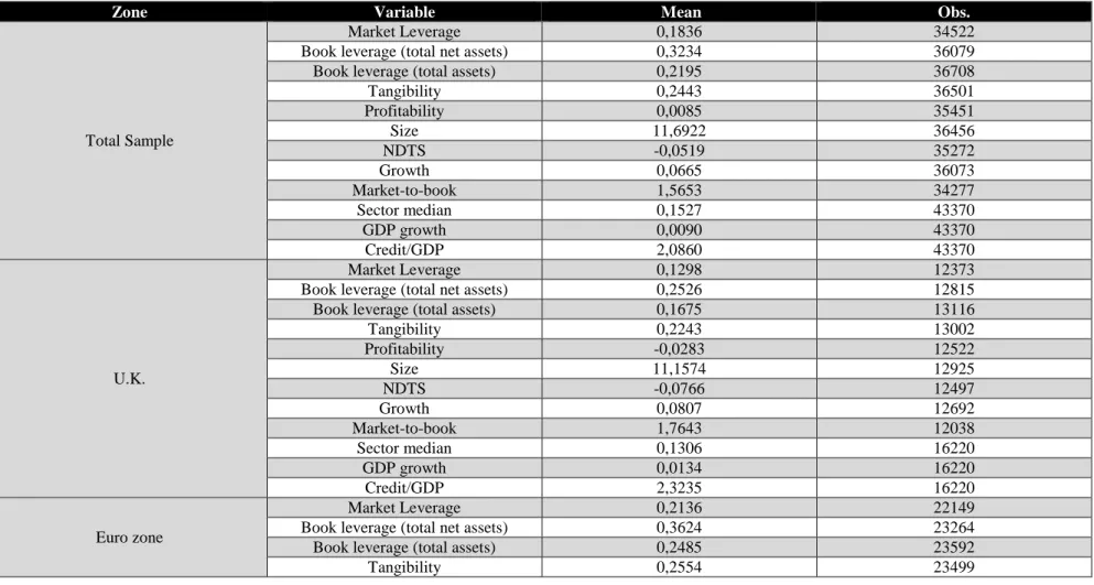 Table 1 – Descriptive Statistics  
