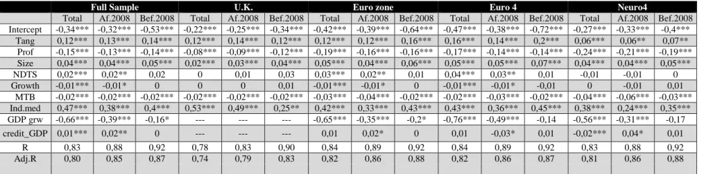 Table 3 - Model estimation of Levm(i,t) by zone  