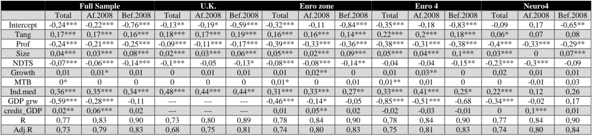 Table 4 - Model estimation of Levdtnass(i,t) by zone 