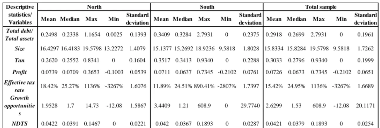 Table 3: Descriptive statistics of the variables 20