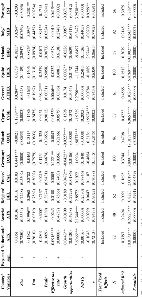 Table 4: Estimation results for each country 