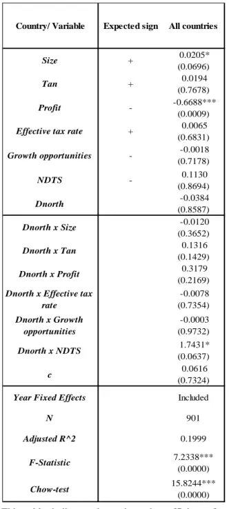 Table 6: Estimation results of the model with additive and multiplicative dummy  variables 24