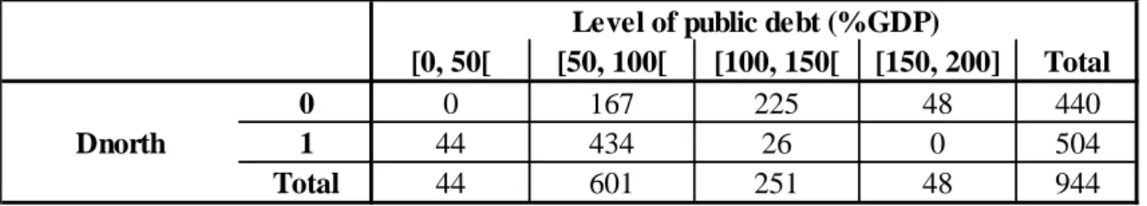 Table 7: Number of observations under the dichotomy north/south and level of public  debt (%GDP) 