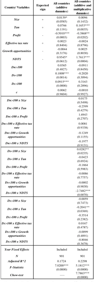 Table 8: Estimation results of the additional tests 