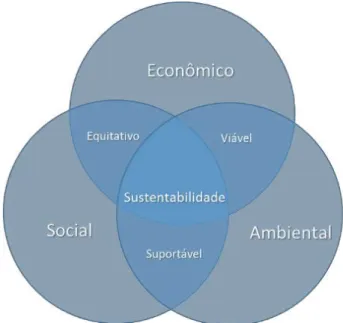 Figura 8  – Triple bottom line – tripé da sustentabilidade  Fonte: adaptado de Elkington (1997)