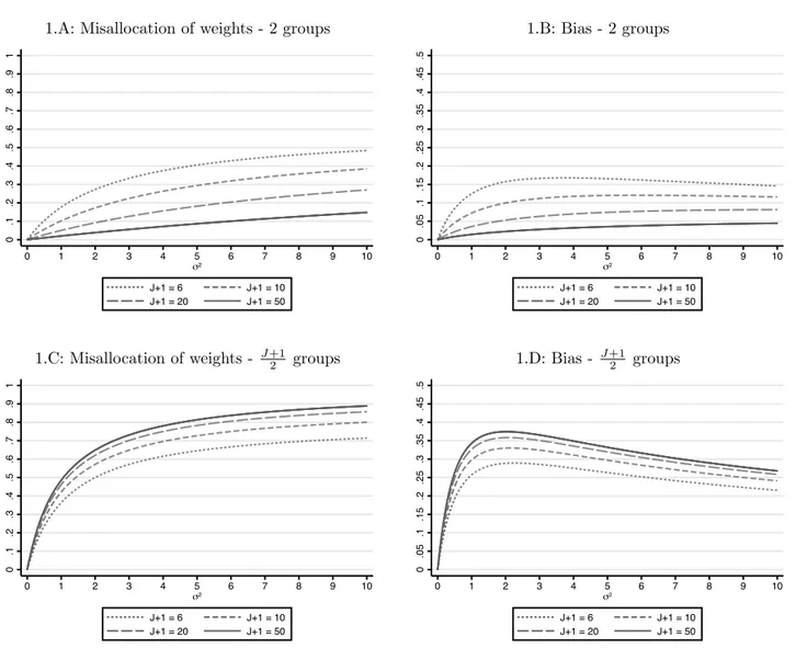 Figure 1: Asymptotic Misallocation of Weights and Bias