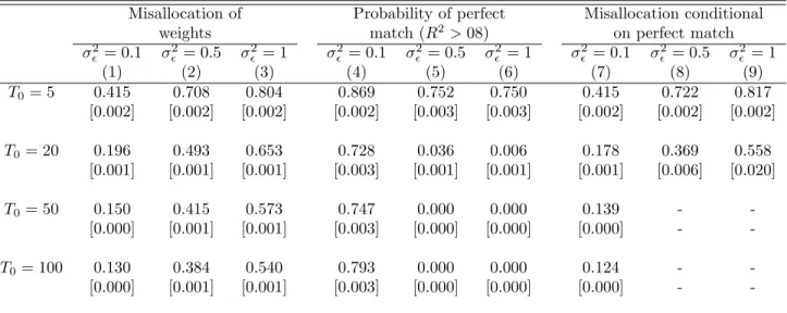Table 1: Misallocation of weights and probability of perfect match - stationary model Misallocation of Probability of perfect Misallocation conditional