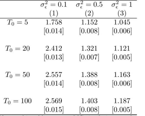 Table 2: DID/SC ration of standard errors - stationary model σ 2 ǫ = 0.1 σ 2ǫ = 0.5 σ 2ǫ = 1 (1) (2) (3) T0 = 5 1.758 1.152 1.045 [0.014] [0.008] [0.006] T0 = 20 2.412 1.321 1.121 [0.013] [0.007] [0.005] T0 = 50 2.557 1.388 1.163 [0.014] [0.008] [0.006] T0