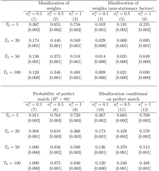Table 3: Misallocation of weights and probability of perfect match - non-stationary model Misallocation of Misallocation of