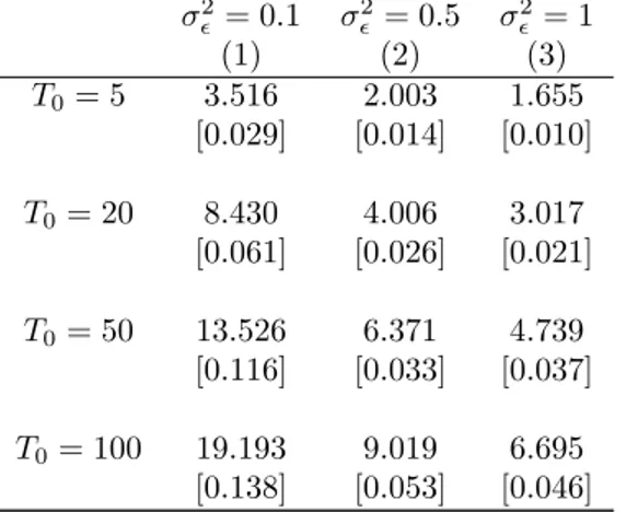 Table 4: DID/SC ration of standard errors - non-stationary model σ 2 ǫ = 0.1 σ 2ǫ = 0.5 σ 2ǫ = 1 (1) (2) (3) T0 = 5 3.516 2.003 1.655 [0.029] [0.014] [0.010] T0 = 20 8.430 4.006 3.017 [0.061] [0.026] [0.021] T0 = 50 13.526 6.371 4.739 [0.116] [0.033] [0.03