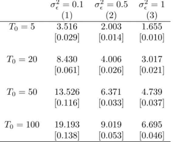 Table 4: DID/SC ration of standard errors - non-stationary model σ 2 ǫ = 0.1 σ 2ǫ = 0.5 σ 2ǫ = 1 (1) (2) (3) T0 = 5 3.516 2.003 1.655 [0.029] [0.014] [0.010] T0 = 20 8.430 4.006 3.017 [0.061] [0.026] [0.021] T0 = 50 13.526 6.371 4.739 [0.116] [0.033] [0.03
