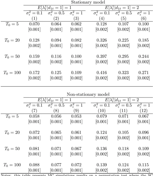 Table 5: Permutation test with asymptotically biased estimator Stationary model E[λ 1 t|d1t = 1] = 1 E[λ 1 t |d1t = 1] = 2 σ 2 ǫ = 0.1 σ 2ǫ = 0.5 σ ǫ 2 = 1 σ ǫ 2 = 0.1 σ ǫ 2 = 0.5 σ 2ǫ = 1 (1) (2) (3) (4) (5) (6) T0 = 5 0.070 0.064 0.062 0.128 0.107 0.100 