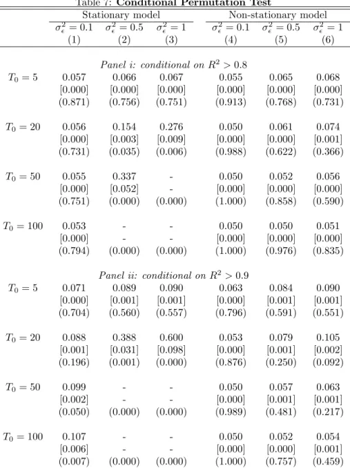 Table 7: Conditional Permutation Test