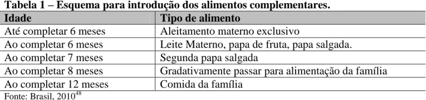 Tabela 1  – Esquema para introdução dos alimentos complementares. 