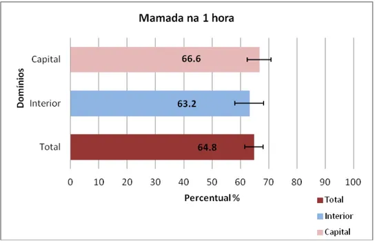 Figura 1- Percentual* de crianças amamentadas  na primeira hora de vida  nos  municípios signatários do Pacto  para  Redução  da  Mortalidade  Infantil  que  participaram  da  Chamada  Neonatal  segundo  estado  e  domínio  do  estudo, Rio Grande do Norte 