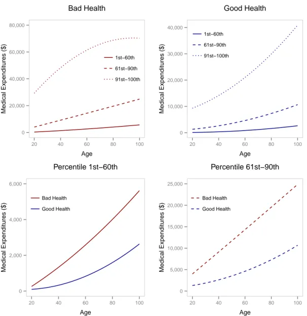 Figure 7: Estimated medical expenditures by age and health status. Top left: Fixed bad health status, varying age and percentiles