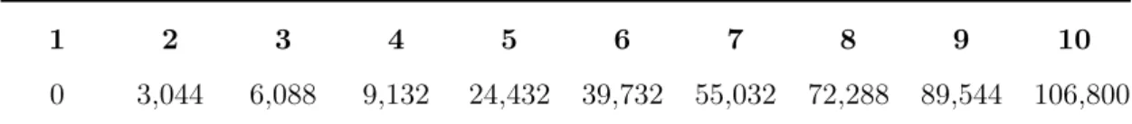 Table 2: Set of average lifetime earnings