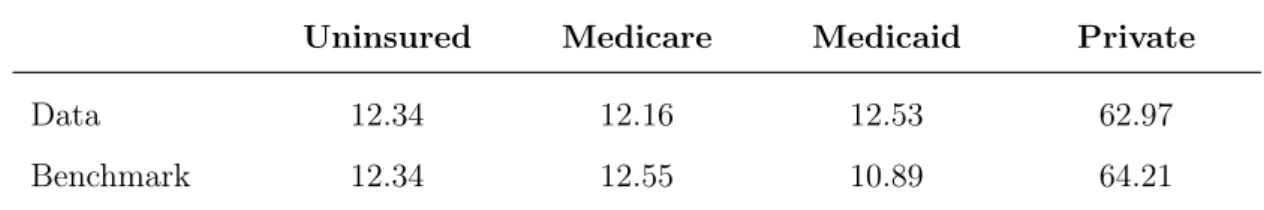 Table 3: Health insurance coverage (%)