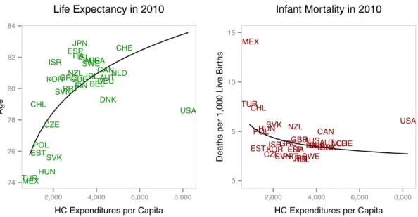 Figure 3: Facts about health outcomes. Left: Life expectancy and health care expenditures per capita across OECD countries in 2010