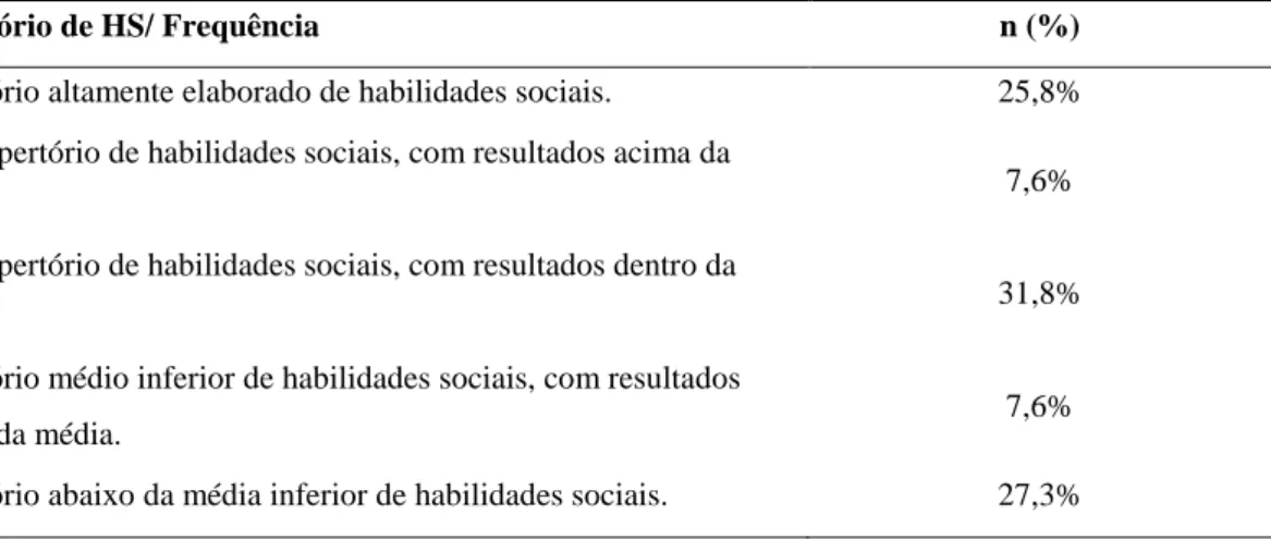 Tabela  4:  Resultados  para  o  repertório  de  habilidades  sociais  de  acordo  com  a  classificação  e 