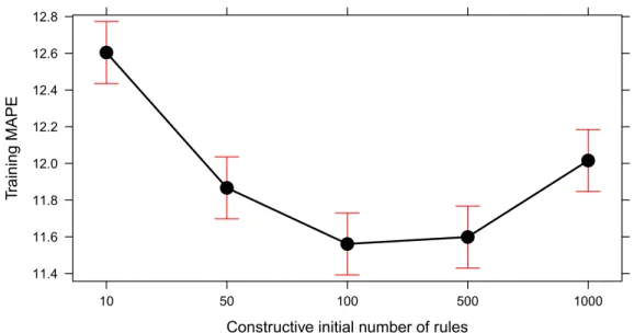 Fig. 10. Effects of the initial number of rules and model’s performance.