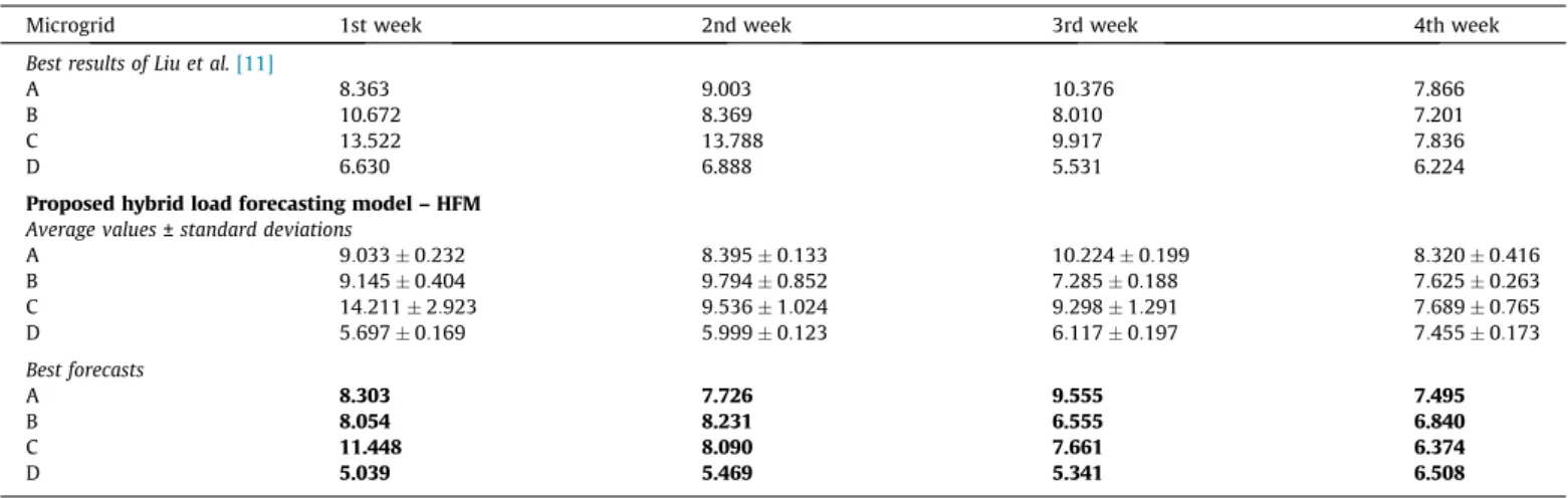 Fig. 11 shows the forecast of the our best execution for the first week of the testing set
