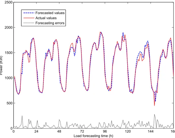 Fig. 11. Forecasting results of D in 1st week.