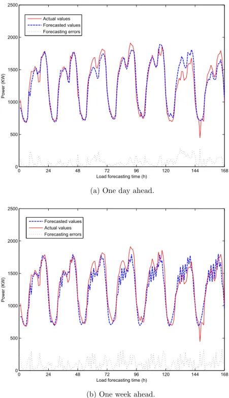 Fig. 12. Forecasting results for the 1st week of MG D.