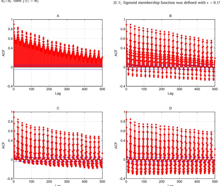 Fig. 5. Autocorrelation functions for microgrids A, B, C and D with 500 lags.