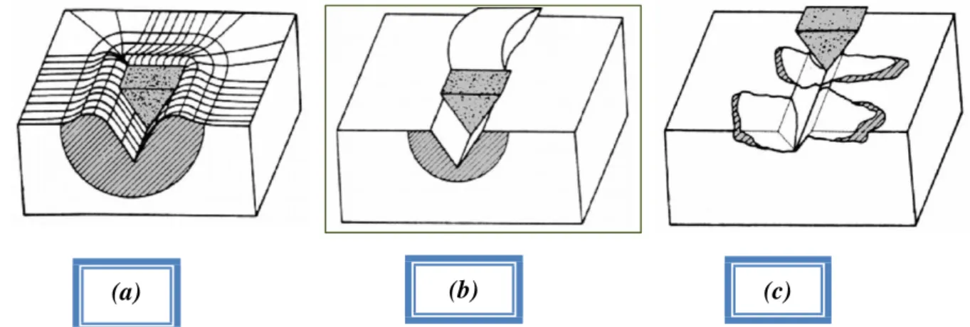 Figura 3.4.1.1 – Mecanismos de remoção de material no desgaste abrasivo (a) Microsulcamento  (b) Microcorte e (c) Microtrincamento 