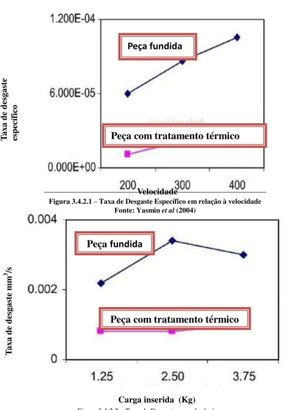 Figura 3.4.2.1 – Taxa de Desgaste Específico em relação à velocidade  Fonte: Yasmin et al (2004) 