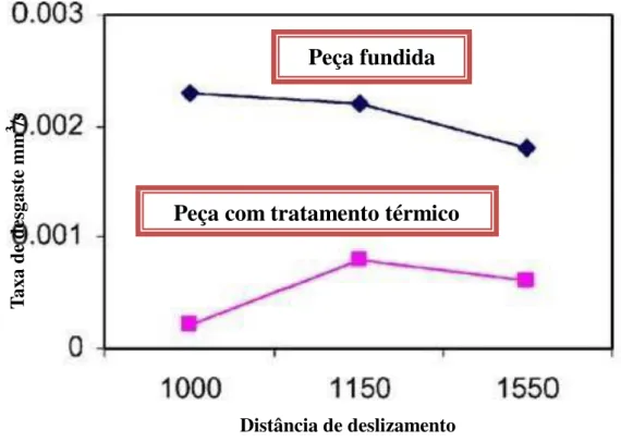 Figura 3.4.2.3 –  Taxa de Desgaste em relação à distância de deslizamento  Fonte: Yasmin et al (2004) 