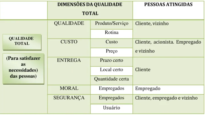 Tabela 3.5.1 - Componentes da Qualidade Total  DIMENSÕES DA QUALIDADE  TOTAL  PESSOAS ATINGIDAS  QUALIDADE  TOTAL 