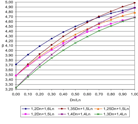 Figura 5.2 – Variação do índice de confiabilidade para o início do escoamento da  seção efetiva (Caso FF