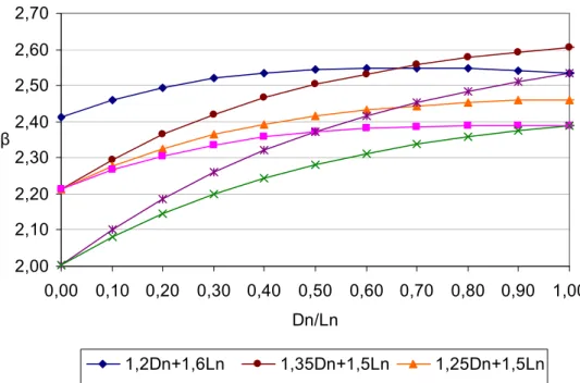Figura 5.4 – Variação do índice de confiabilidade para flambagem lateral com  torção (Caso 2) 