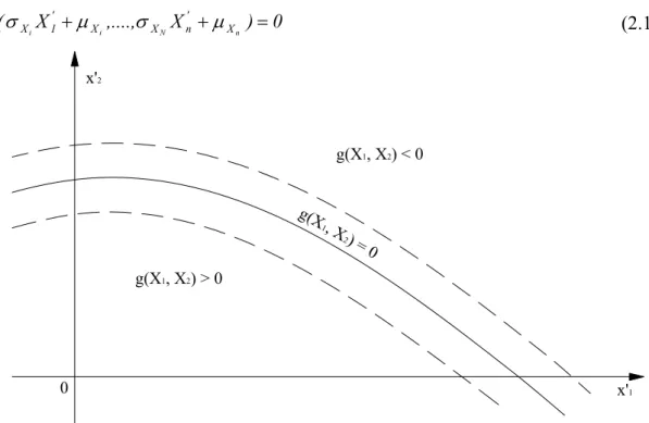 Figura 2.8 – Região de falha e região de segurança no espaço das variáveis  reduzidas (Ang e Tang, 1990)