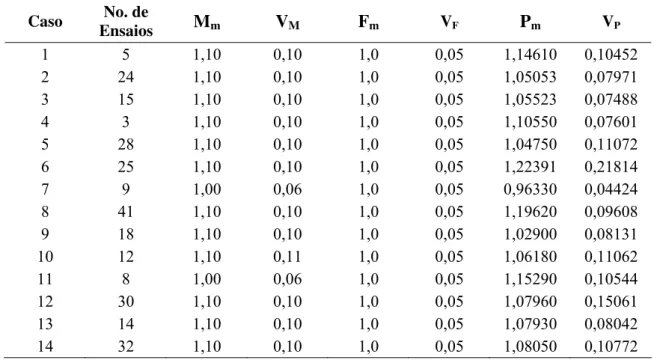 Tabela 4.7 – Dados estatísticos para compressão centrada (φ c  = 0,85)  Caso  No. de  Ensaios  M m V M F m V F P m V P 1  5  1,10 0,10 1,0 0,05  1,14610  0,10452  2  24  1,10 0,10 1,0 0,05  1,05053  0,07971  3  15  1,10 0,10 1,0 0,05  1,05523  0,07488  4  